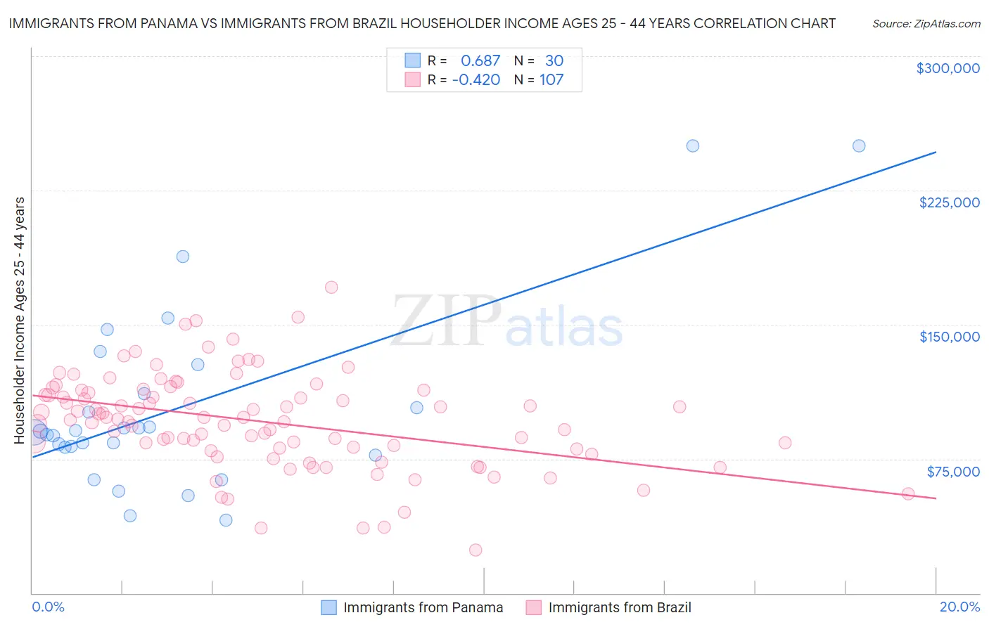 Immigrants from Panama vs Immigrants from Brazil Householder Income Ages 25 - 44 years