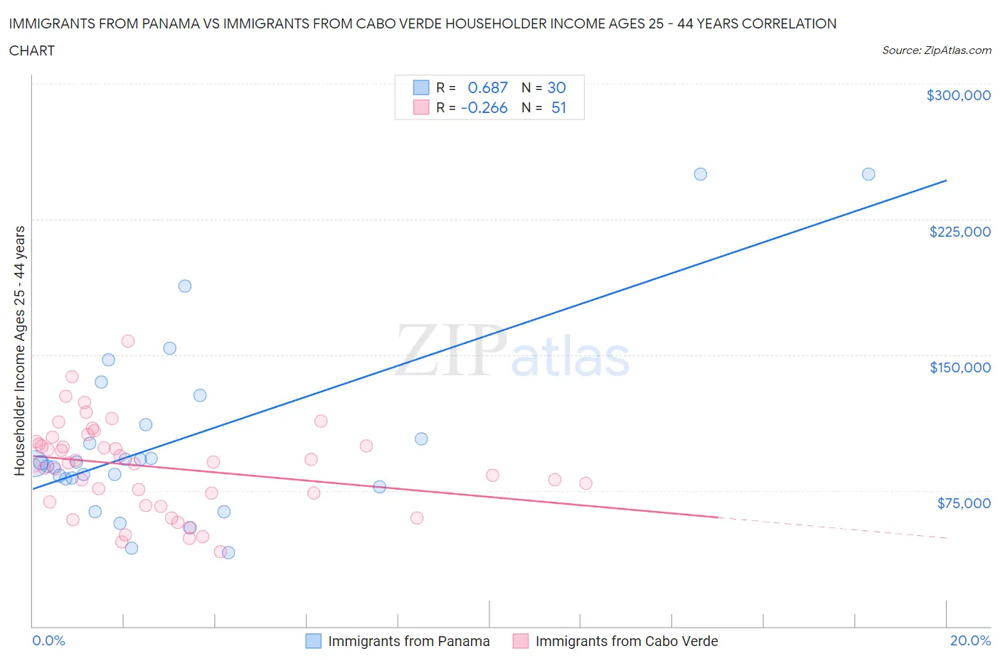 Immigrants from Panama vs Immigrants from Cabo Verde Householder Income Ages 25 - 44 years