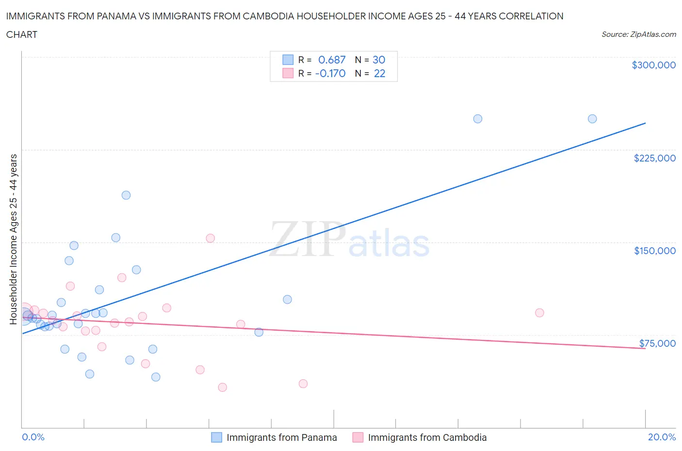 Immigrants from Panama vs Immigrants from Cambodia Householder Income Ages 25 - 44 years