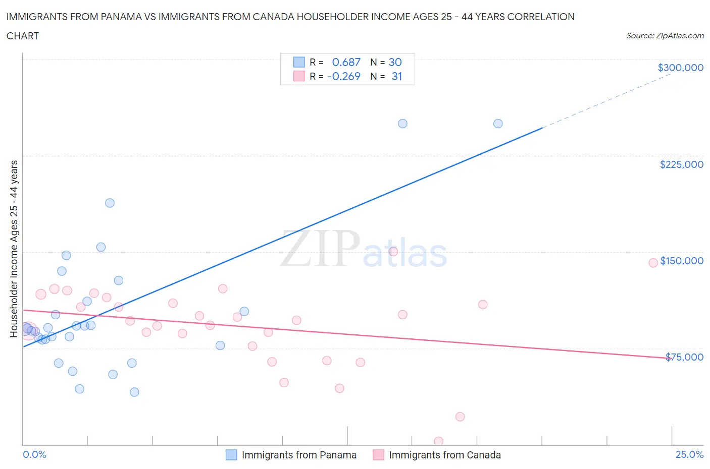 Immigrants from Panama vs Immigrants from Canada Householder Income Ages 25 - 44 years