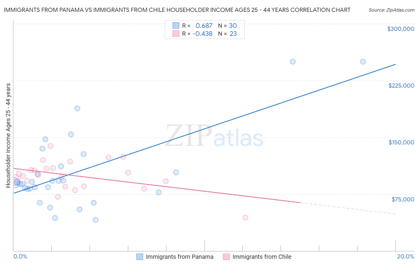 Immigrants from Panama vs Immigrants from Chile Householder Income Ages 25 - 44 years