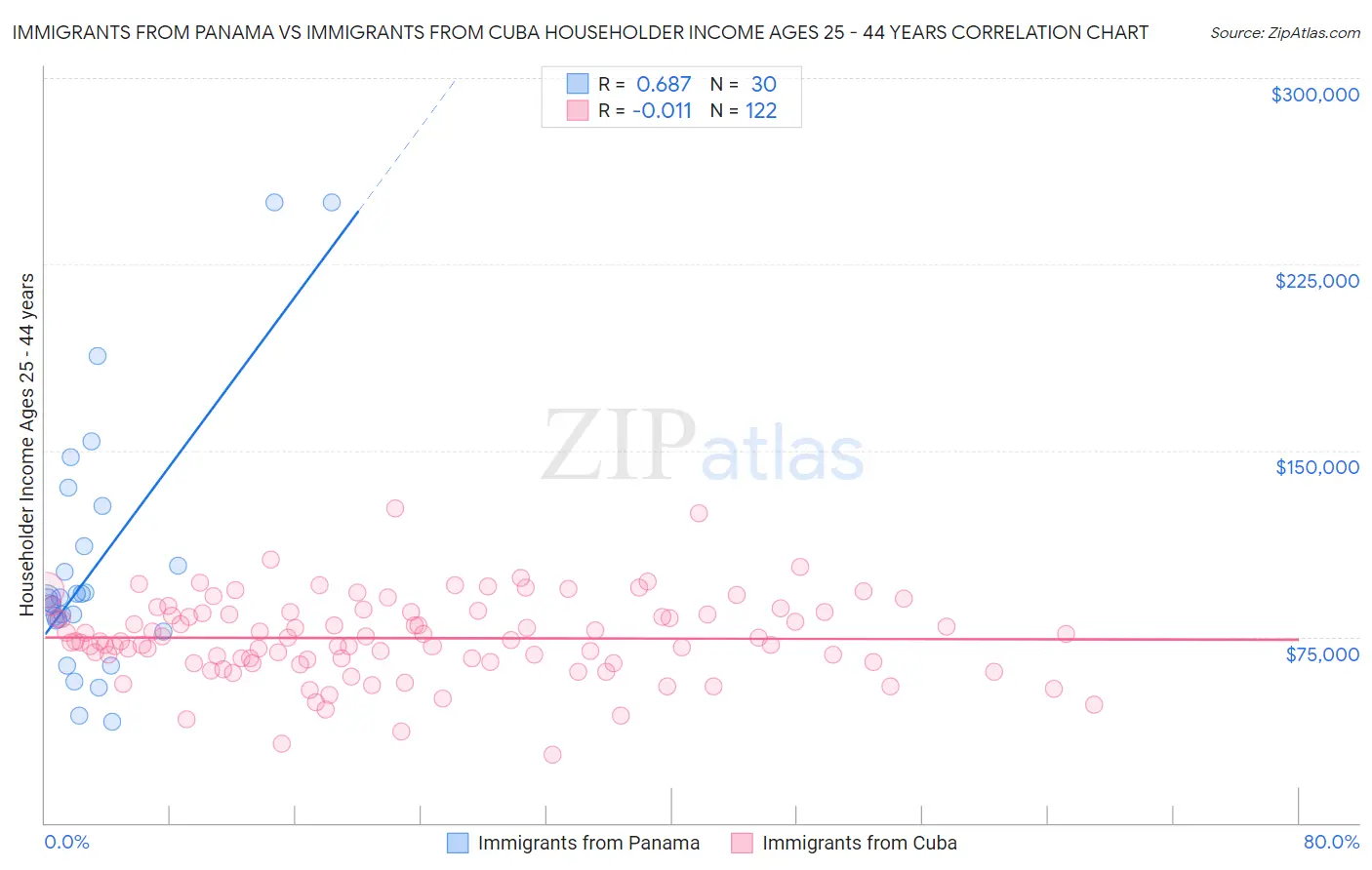 Immigrants from Panama vs Immigrants from Cuba Householder Income Ages 25 - 44 years