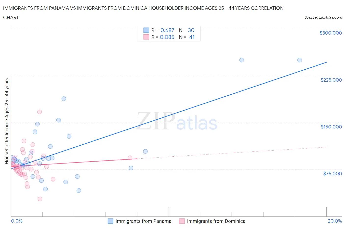 Immigrants from Panama vs Immigrants from Dominica Householder Income Ages 25 - 44 years