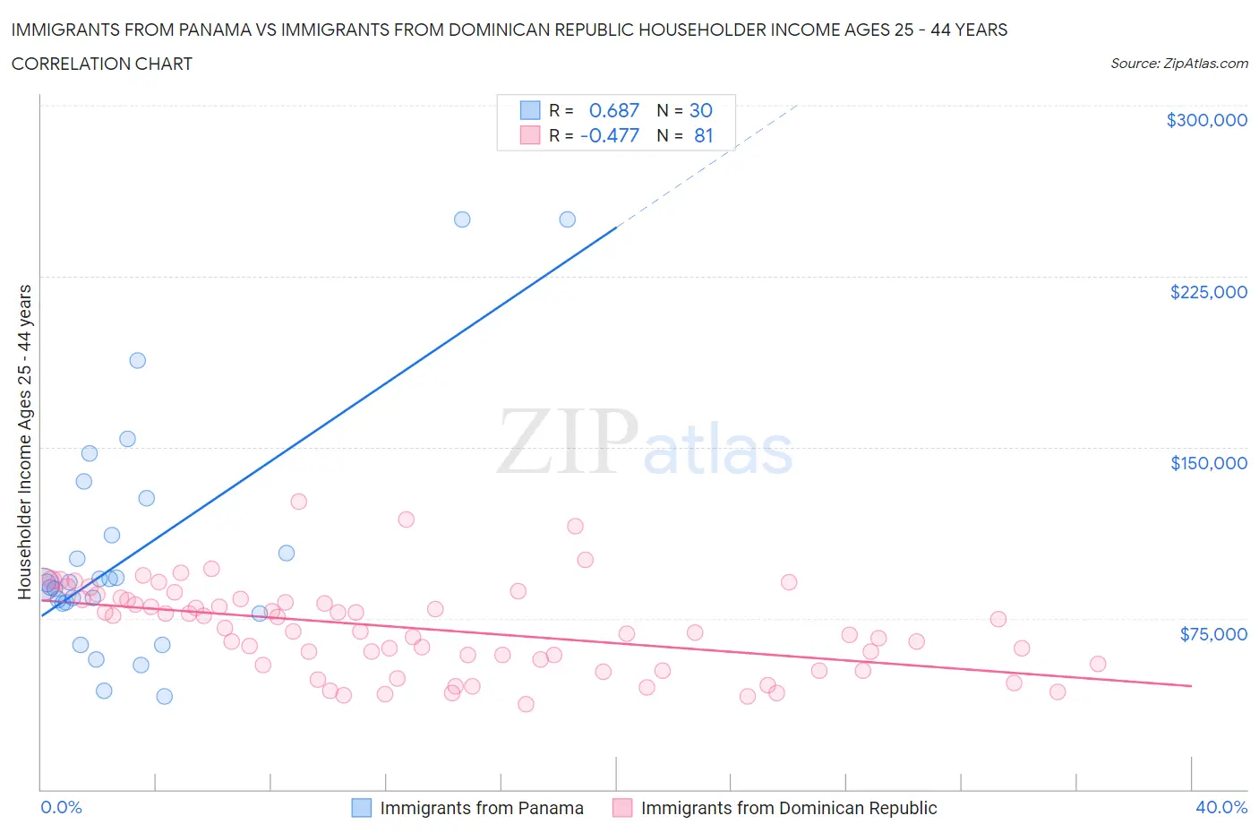 Immigrants from Panama vs Immigrants from Dominican Republic Householder Income Ages 25 - 44 years