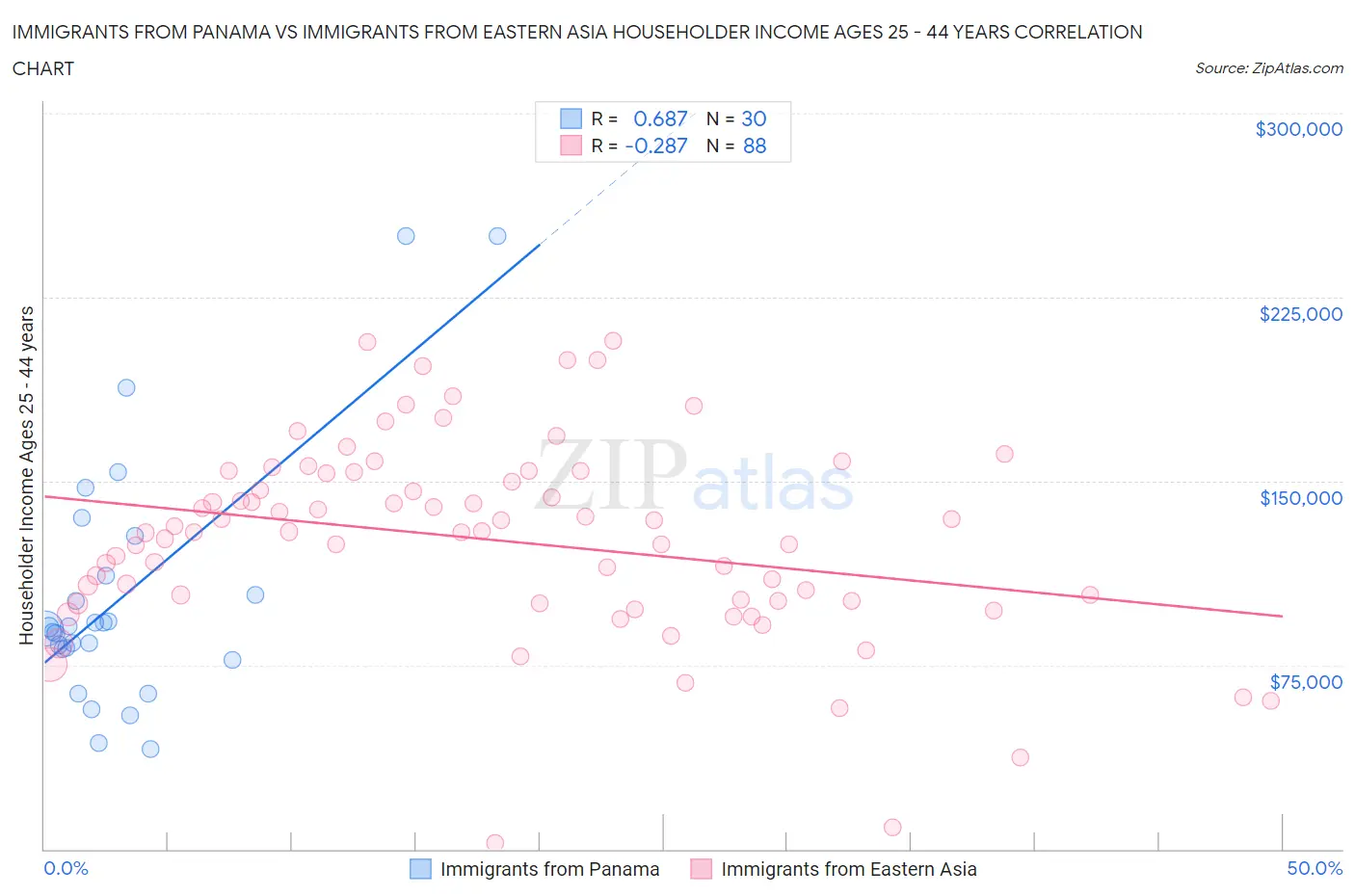 Immigrants from Panama vs Immigrants from Eastern Asia Householder Income Ages 25 - 44 years