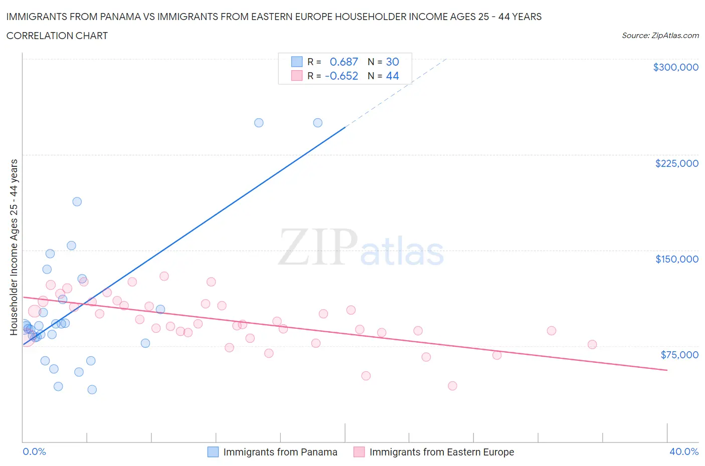 Immigrants from Panama vs Immigrants from Eastern Europe Householder Income Ages 25 - 44 years