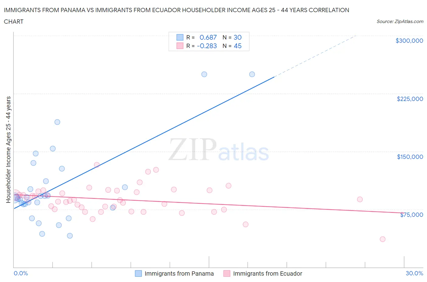 Immigrants from Panama vs Immigrants from Ecuador Householder Income Ages 25 - 44 years