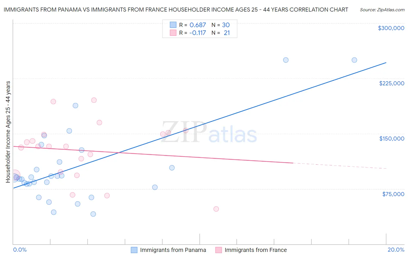 Immigrants from Panama vs Immigrants from France Householder Income Ages 25 - 44 years