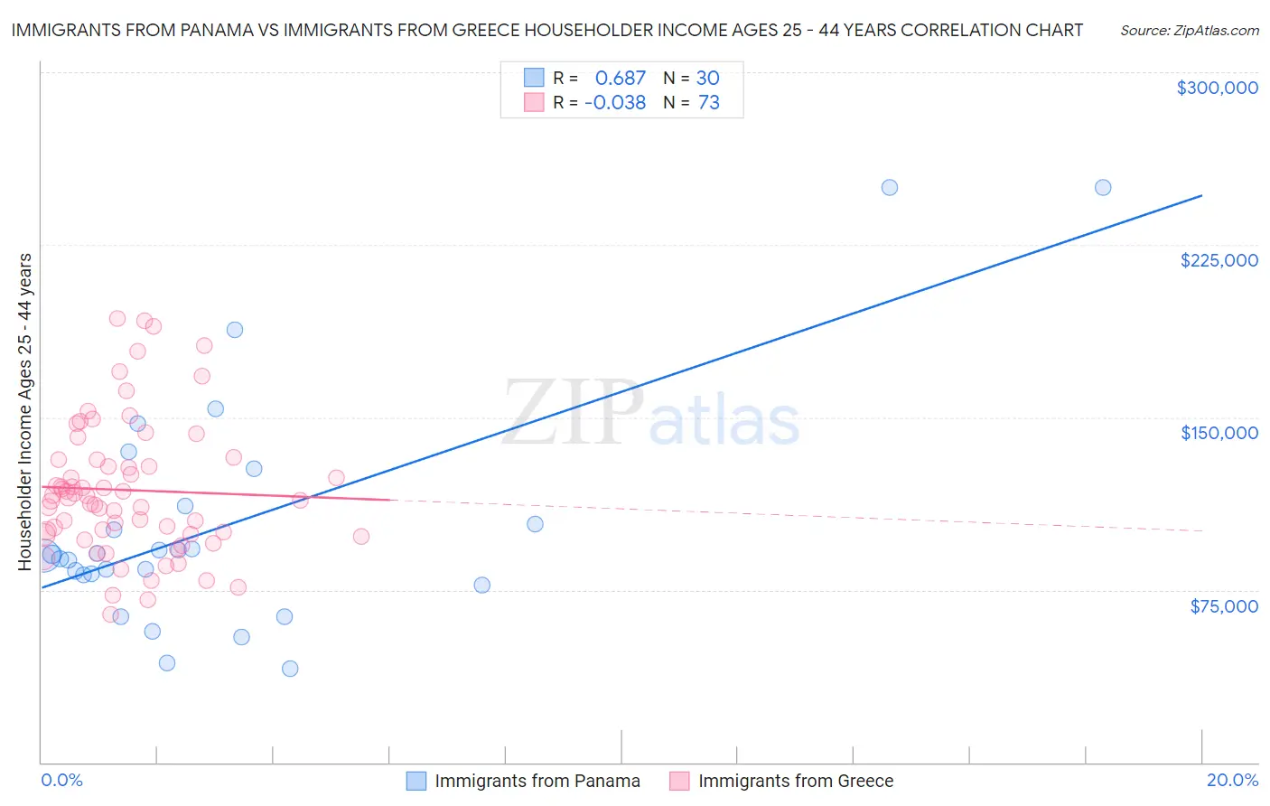 Immigrants from Panama vs Immigrants from Greece Householder Income Ages 25 - 44 years