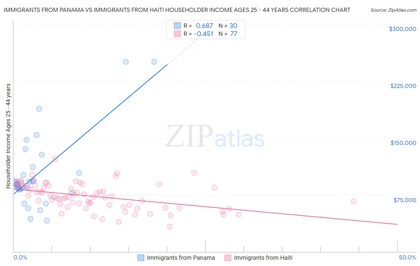 Immigrants from Panama vs Immigrants from Haiti Householder Income Ages 25 - 44 years