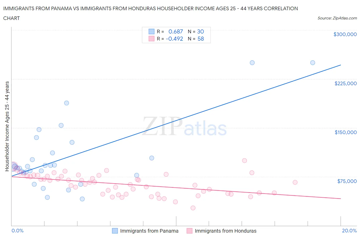 Immigrants from Panama vs Immigrants from Honduras Householder Income Ages 25 - 44 years