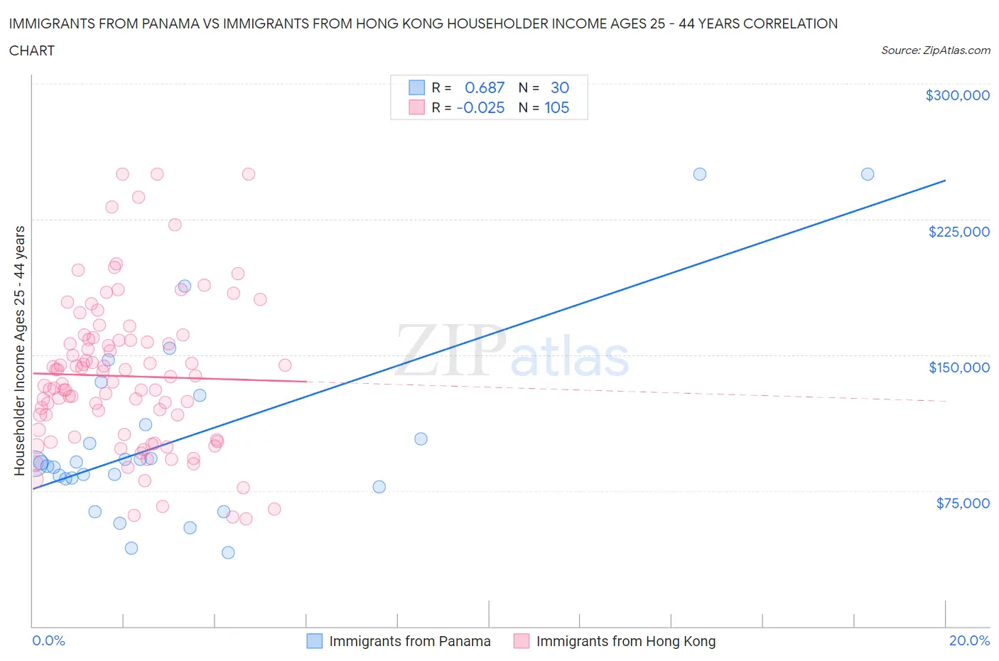 Immigrants from Panama vs Immigrants from Hong Kong Householder Income Ages 25 - 44 years