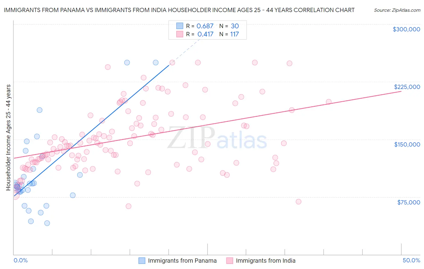 Immigrants from Panama vs Immigrants from India Householder Income Ages 25 - 44 years