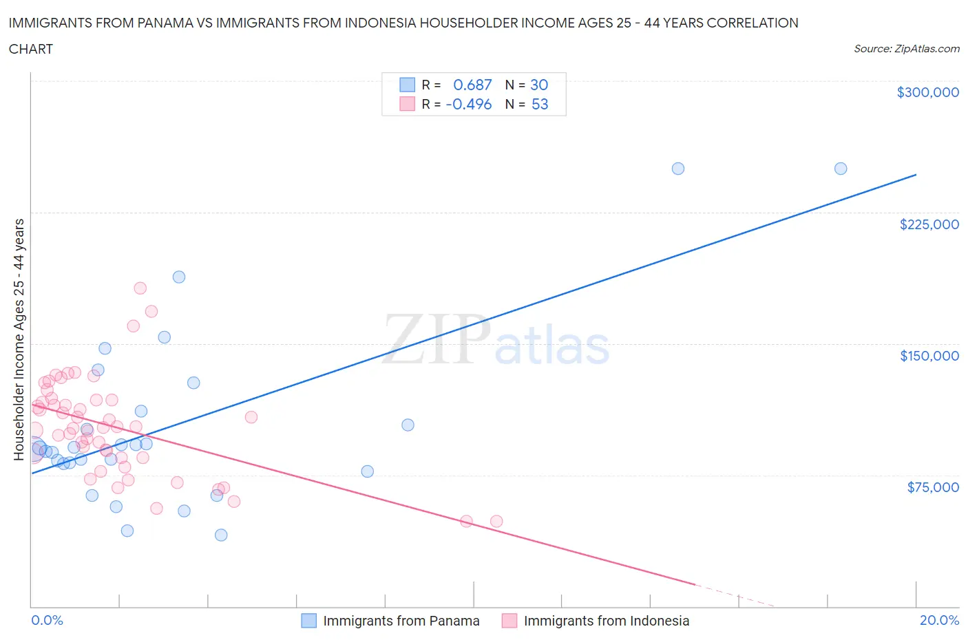 Immigrants from Panama vs Immigrants from Indonesia Householder Income Ages 25 - 44 years