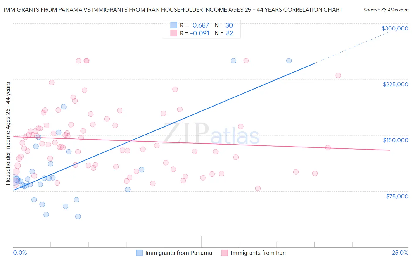 Immigrants from Panama vs Immigrants from Iran Householder Income Ages 25 - 44 years