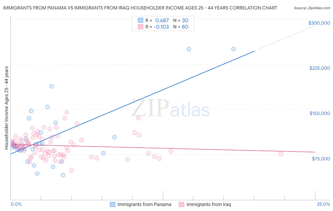 Immigrants from Panama vs Immigrants from Iraq Householder Income Ages 25 - 44 years