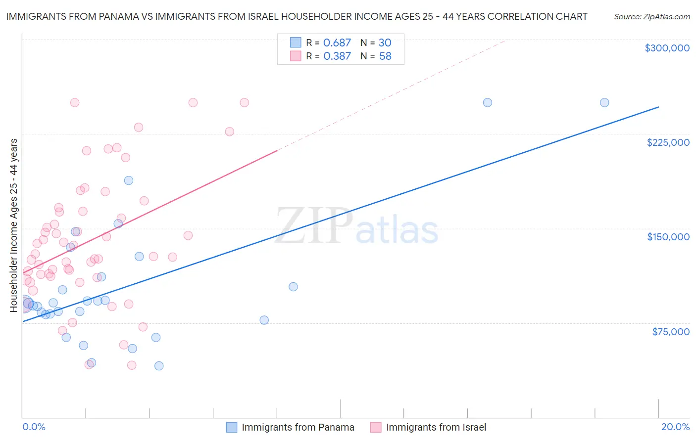 Immigrants from Panama vs Immigrants from Israel Householder Income Ages 25 - 44 years