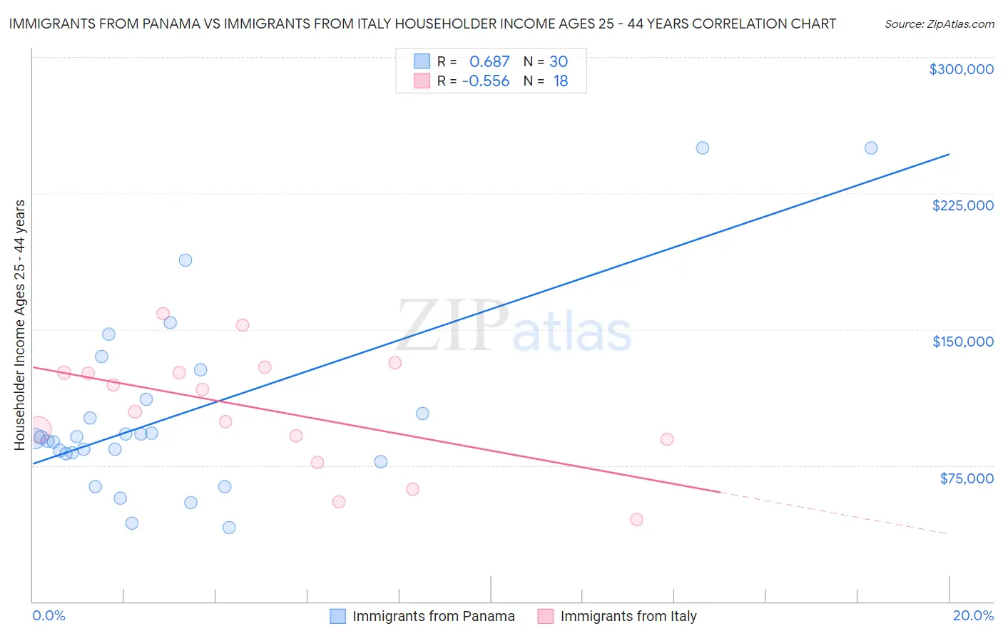 Immigrants from Panama vs Immigrants from Italy Householder Income Ages 25 - 44 years