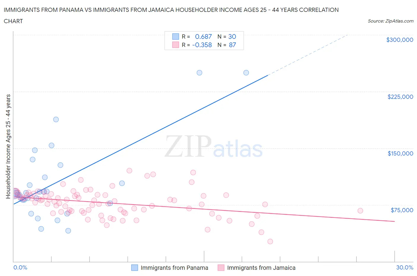 Immigrants from Panama vs Immigrants from Jamaica Householder Income Ages 25 - 44 years