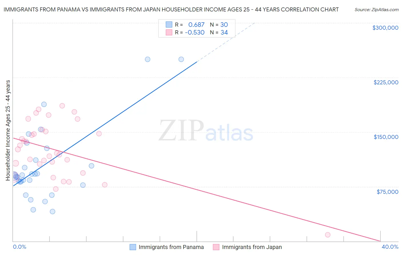 Immigrants from Panama vs Immigrants from Japan Householder Income Ages 25 - 44 years