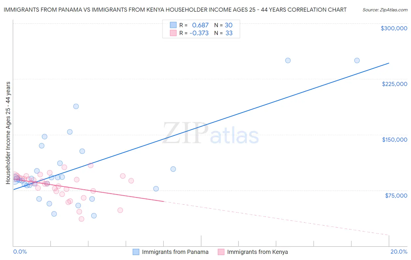 Immigrants from Panama vs Immigrants from Kenya Householder Income Ages 25 - 44 years