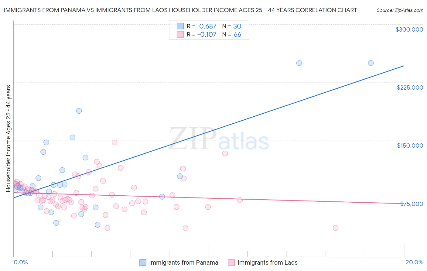 Immigrants from Panama vs Immigrants from Laos Householder Income Ages 25 - 44 years