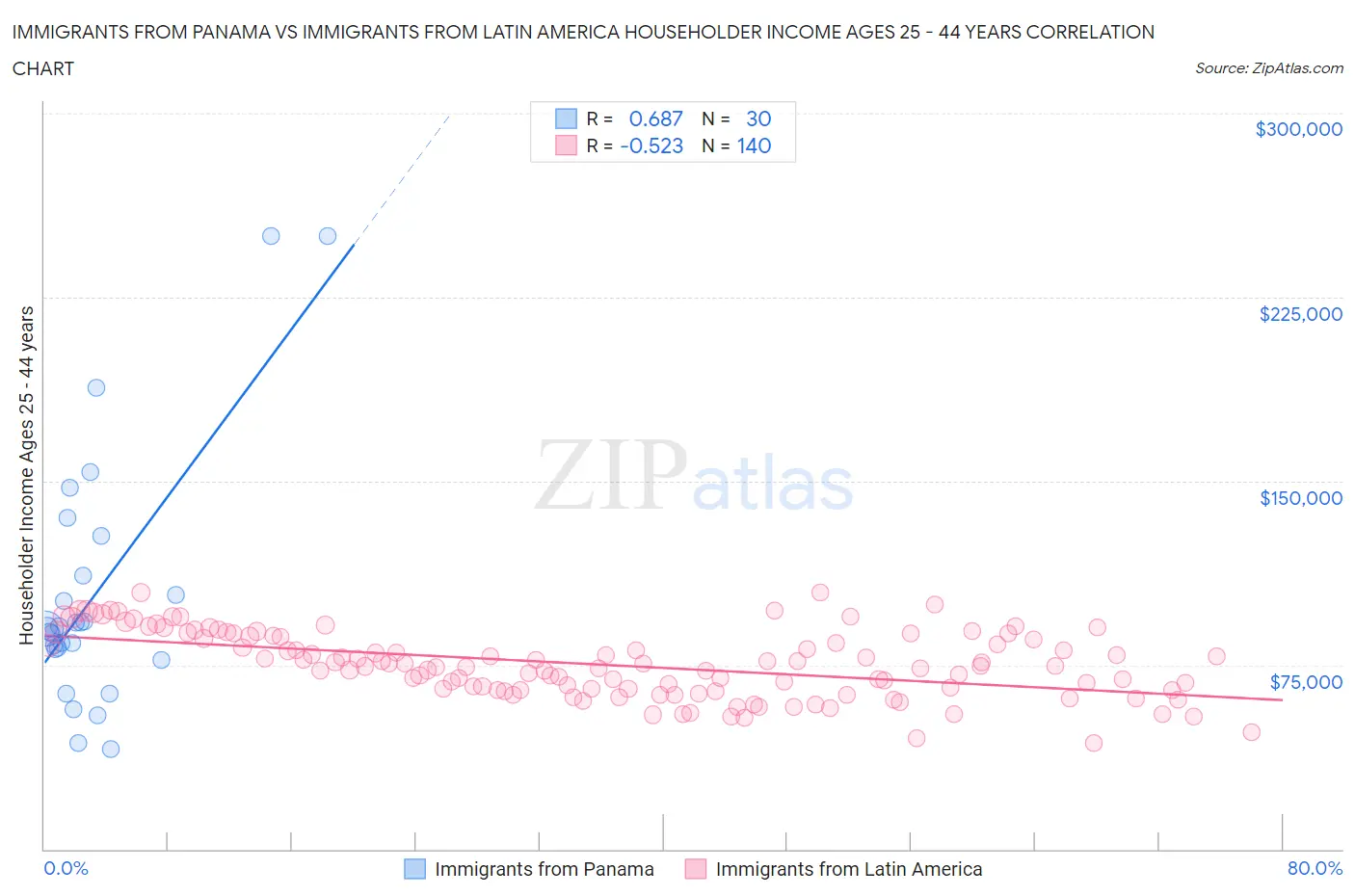 Immigrants from Panama vs Immigrants from Latin America Householder Income Ages 25 - 44 years