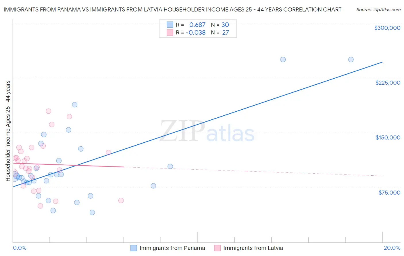 Immigrants from Panama vs Immigrants from Latvia Householder Income Ages 25 - 44 years