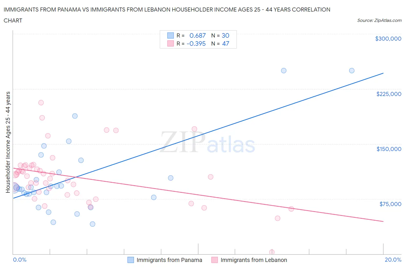 Immigrants from Panama vs Immigrants from Lebanon Householder Income Ages 25 - 44 years