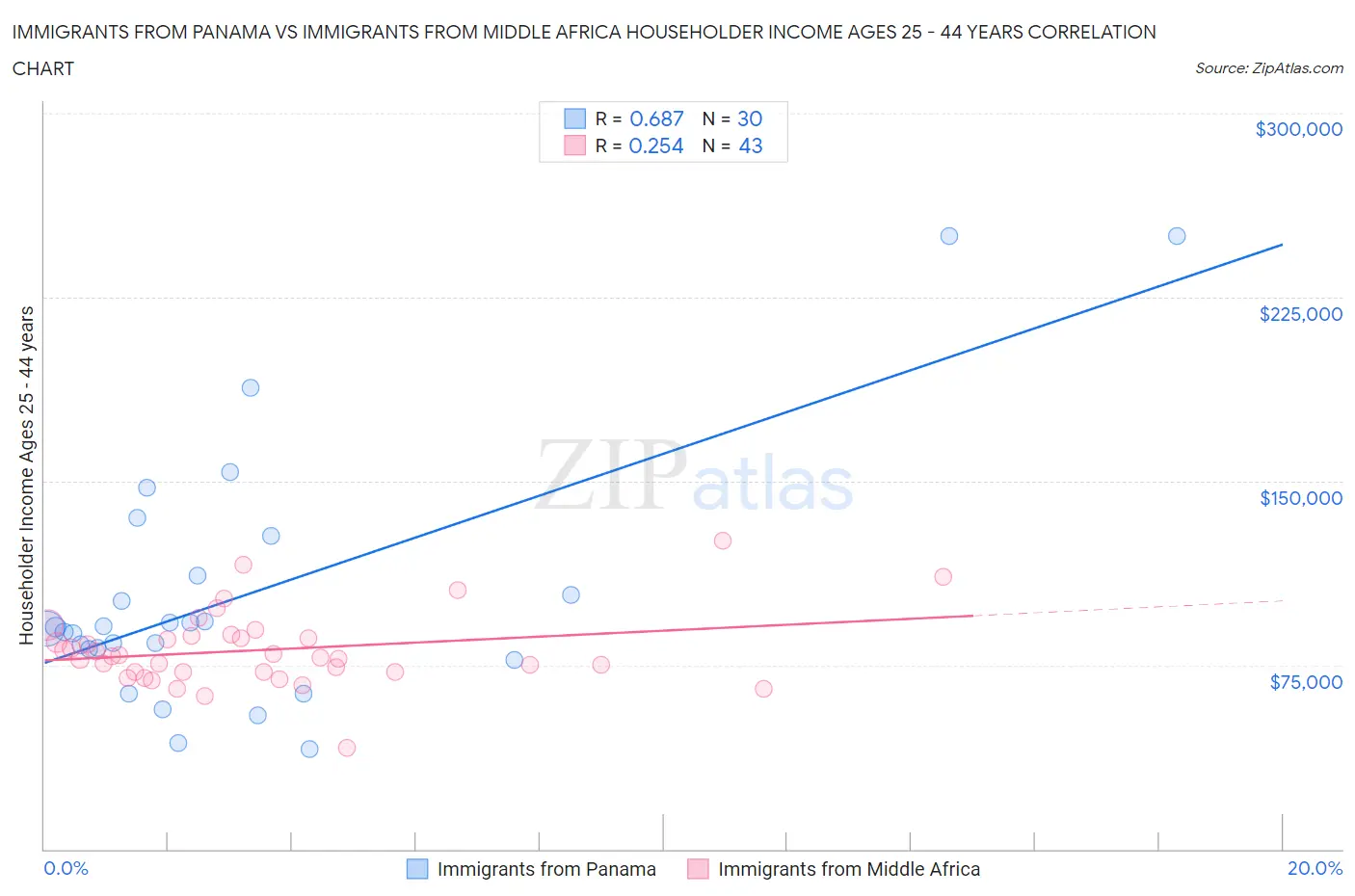 Immigrants from Panama vs Immigrants from Middle Africa Householder Income Ages 25 - 44 years