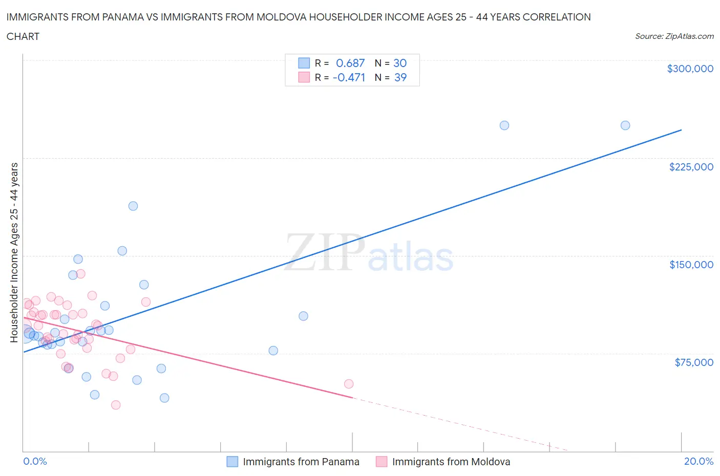 Immigrants from Panama vs Immigrants from Moldova Householder Income Ages 25 - 44 years