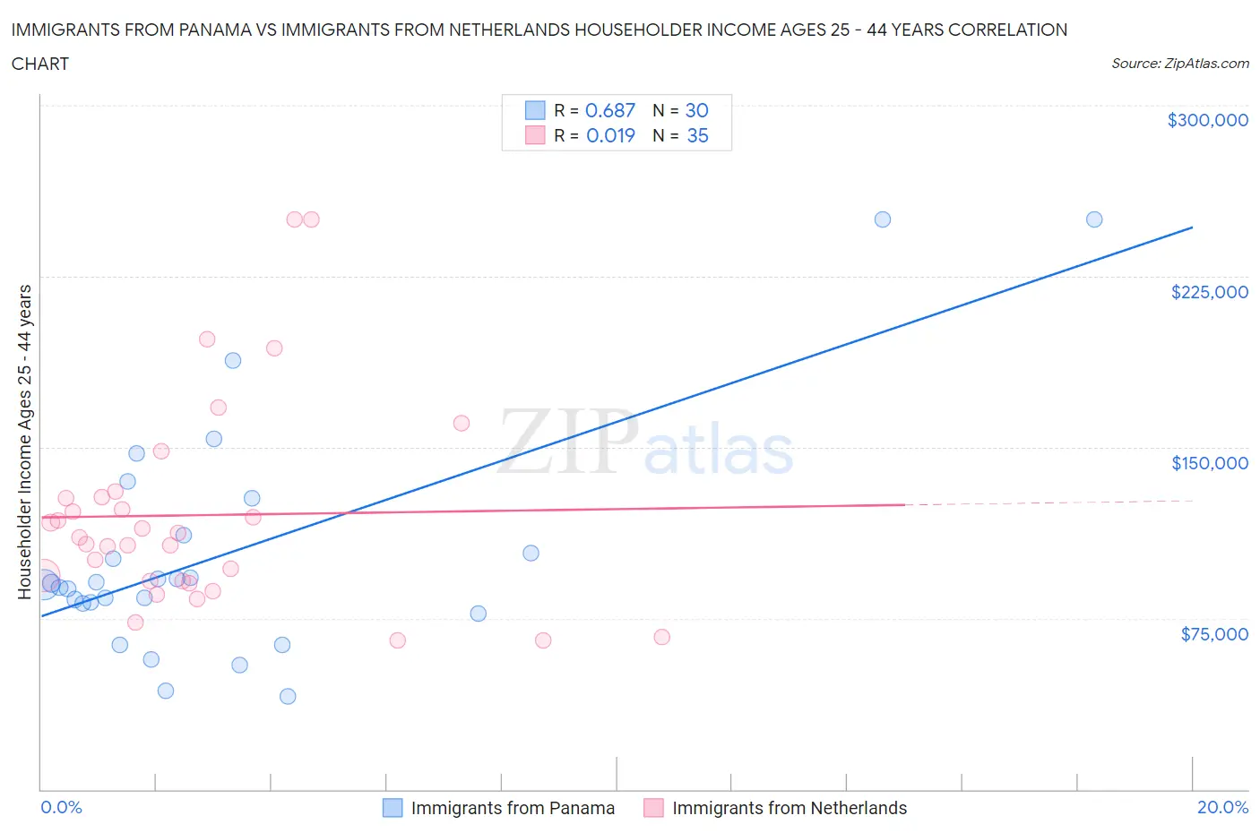 Immigrants from Panama vs Immigrants from Netherlands Householder Income Ages 25 - 44 years