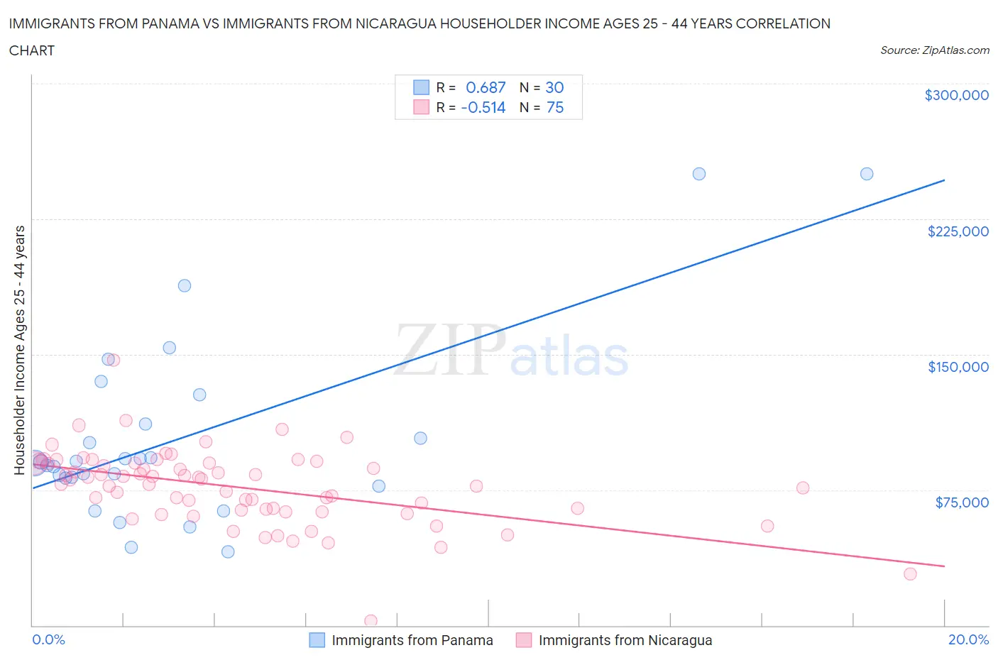 Immigrants from Panama vs Immigrants from Nicaragua Householder Income Ages 25 - 44 years