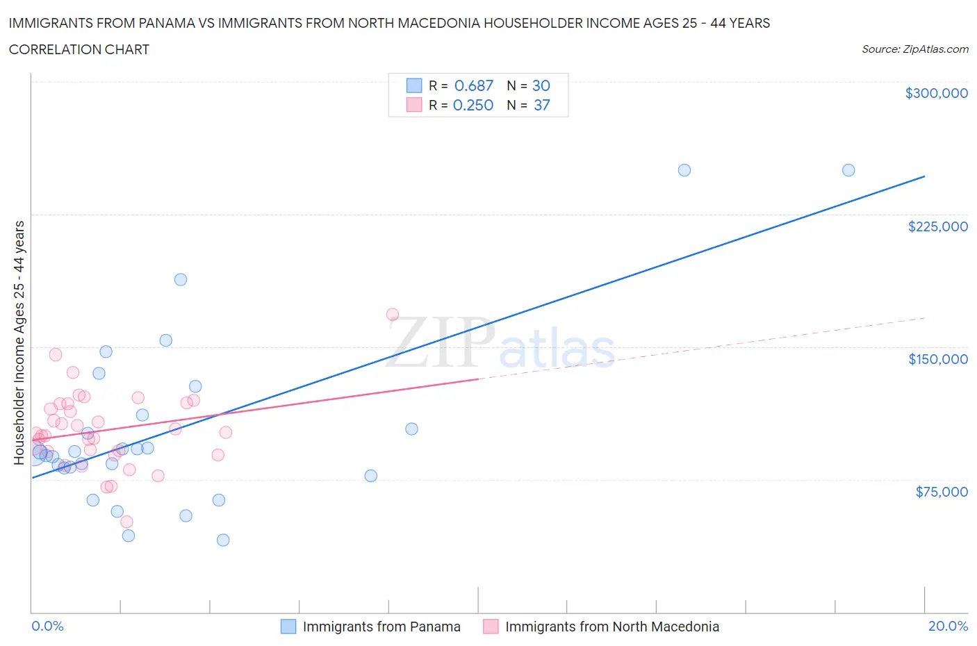 Immigrants from Panama vs Immigrants from North Macedonia Householder Income Ages 25 - 44 years