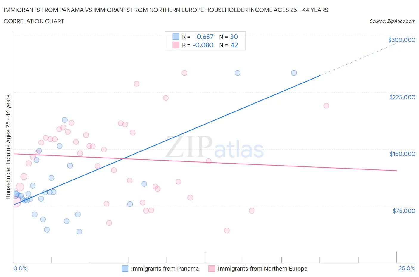 Immigrants from Panama vs Immigrants from Northern Europe Householder Income Ages 25 - 44 years