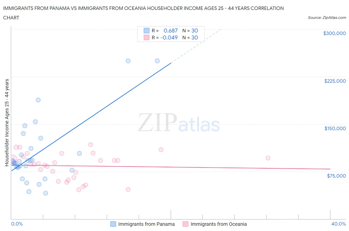 Immigrants from Panama vs Immigrants from Oceania Householder Income Ages 25 - 44 years