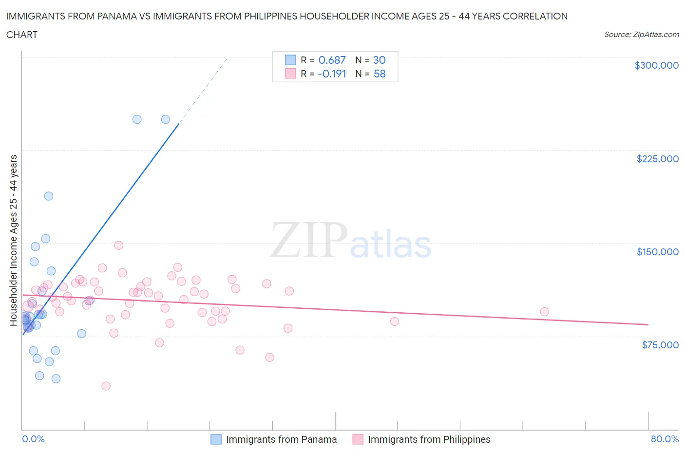 Immigrants from Panama vs Immigrants from Philippines Householder Income Ages 25 - 44 years