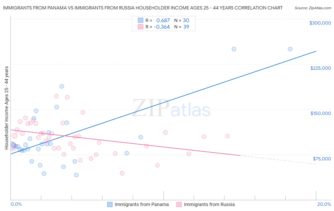 Immigrants from Panama vs Immigrants from Russia Householder Income Ages 25 - 44 years