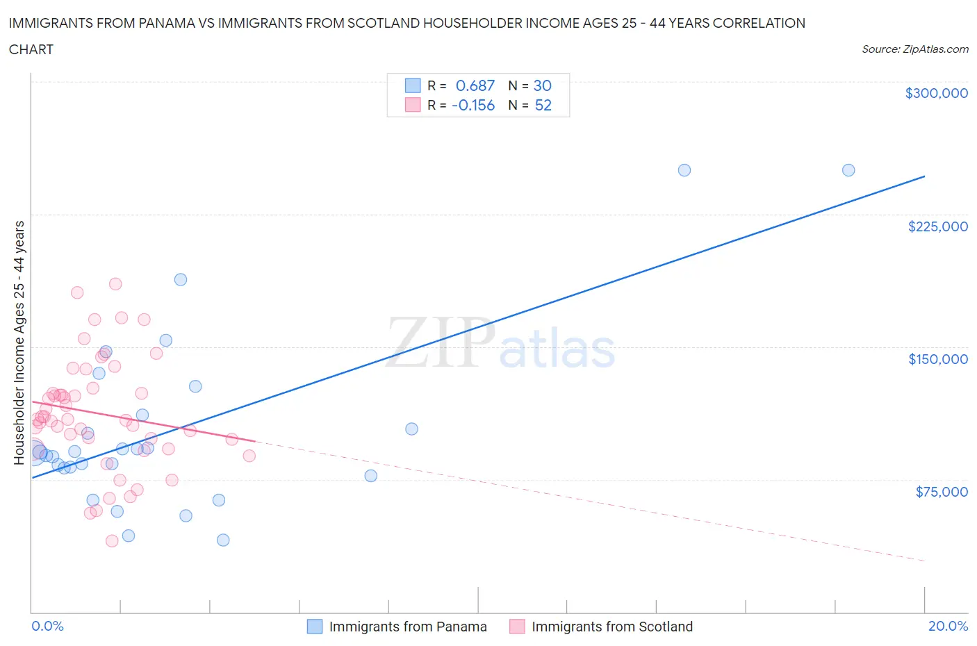 Immigrants from Panama vs Immigrants from Scotland Householder Income Ages 25 - 44 years