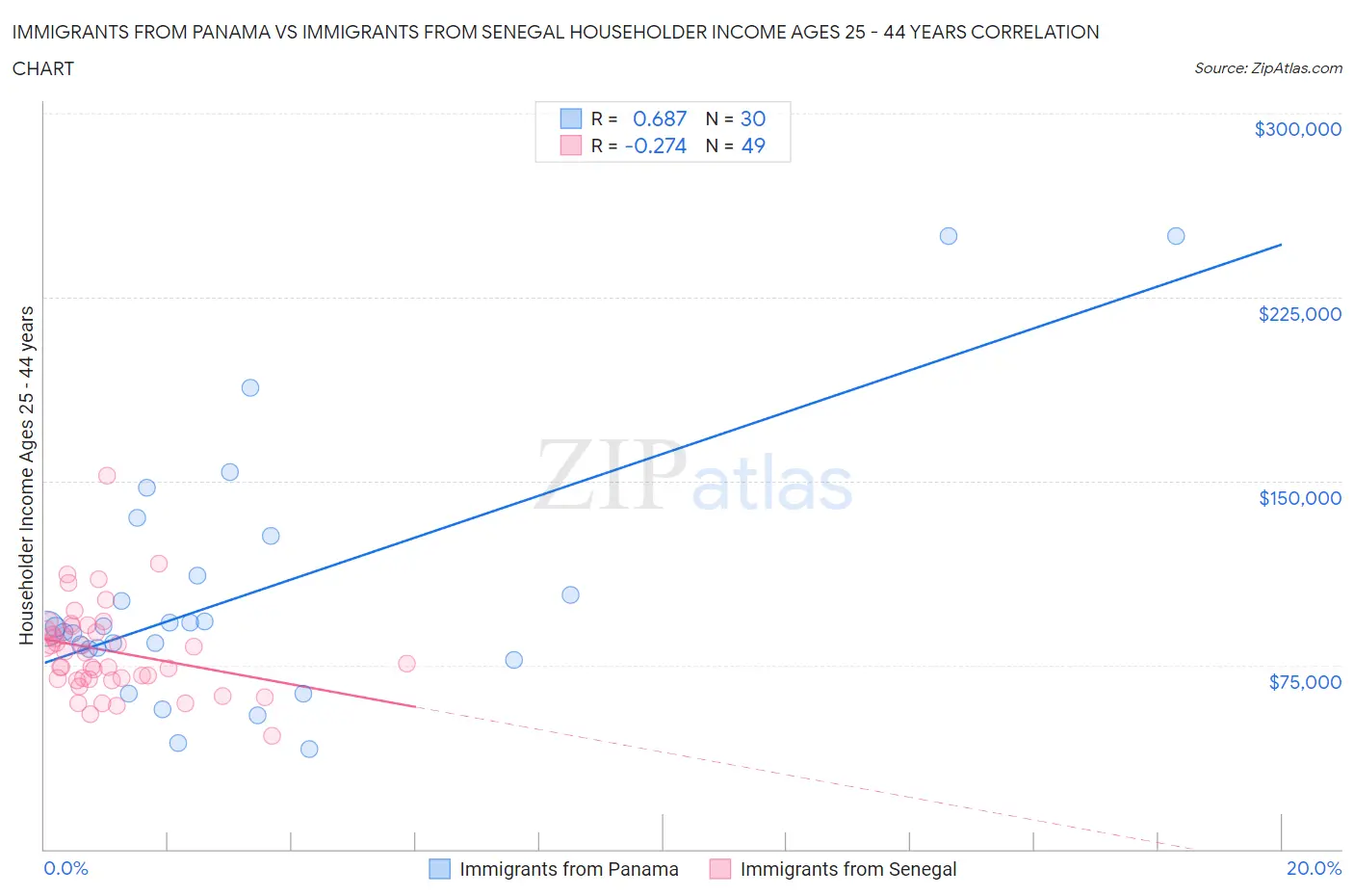 Immigrants from Panama vs Immigrants from Senegal Householder Income Ages 25 - 44 years