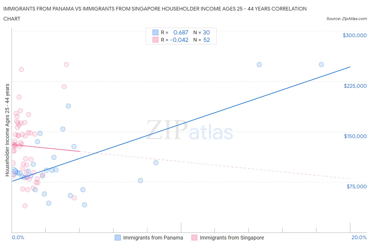 Immigrants from Panama vs Immigrants from Singapore Householder Income Ages 25 - 44 years