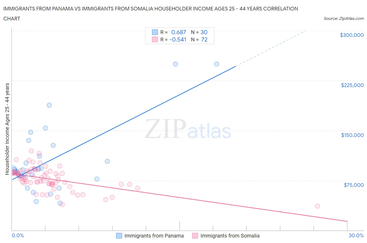 Immigrants from Panama vs Immigrants from Somalia Householder Income Ages 25 - 44 years