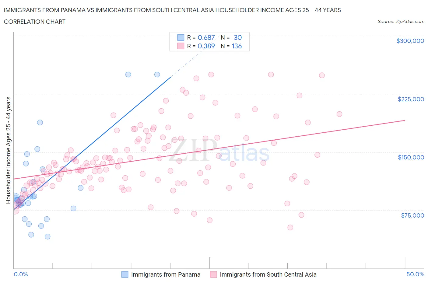 Immigrants from Panama vs Immigrants from South Central Asia Householder Income Ages 25 - 44 years
