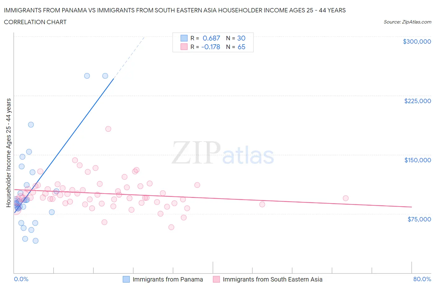 Immigrants from Panama vs Immigrants from South Eastern Asia Householder Income Ages 25 - 44 years