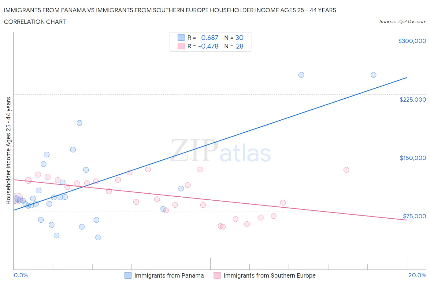 Immigrants from Panama vs Immigrants from Southern Europe Householder Income Ages 25 - 44 years