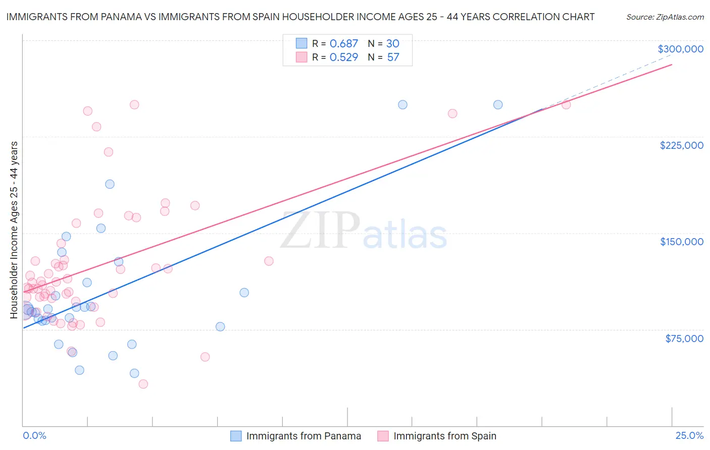 Immigrants from Panama vs Immigrants from Spain Householder Income Ages 25 - 44 years