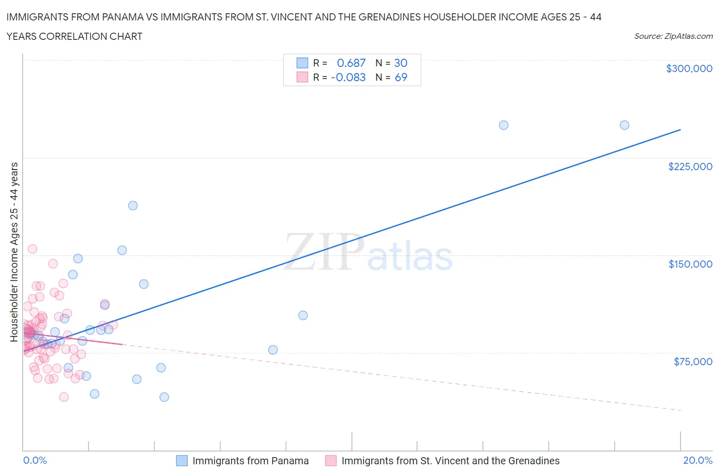 Immigrants from Panama vs Immigrants from St. Vincent and the Grenadines Householder Income Ages 25 - 44 years