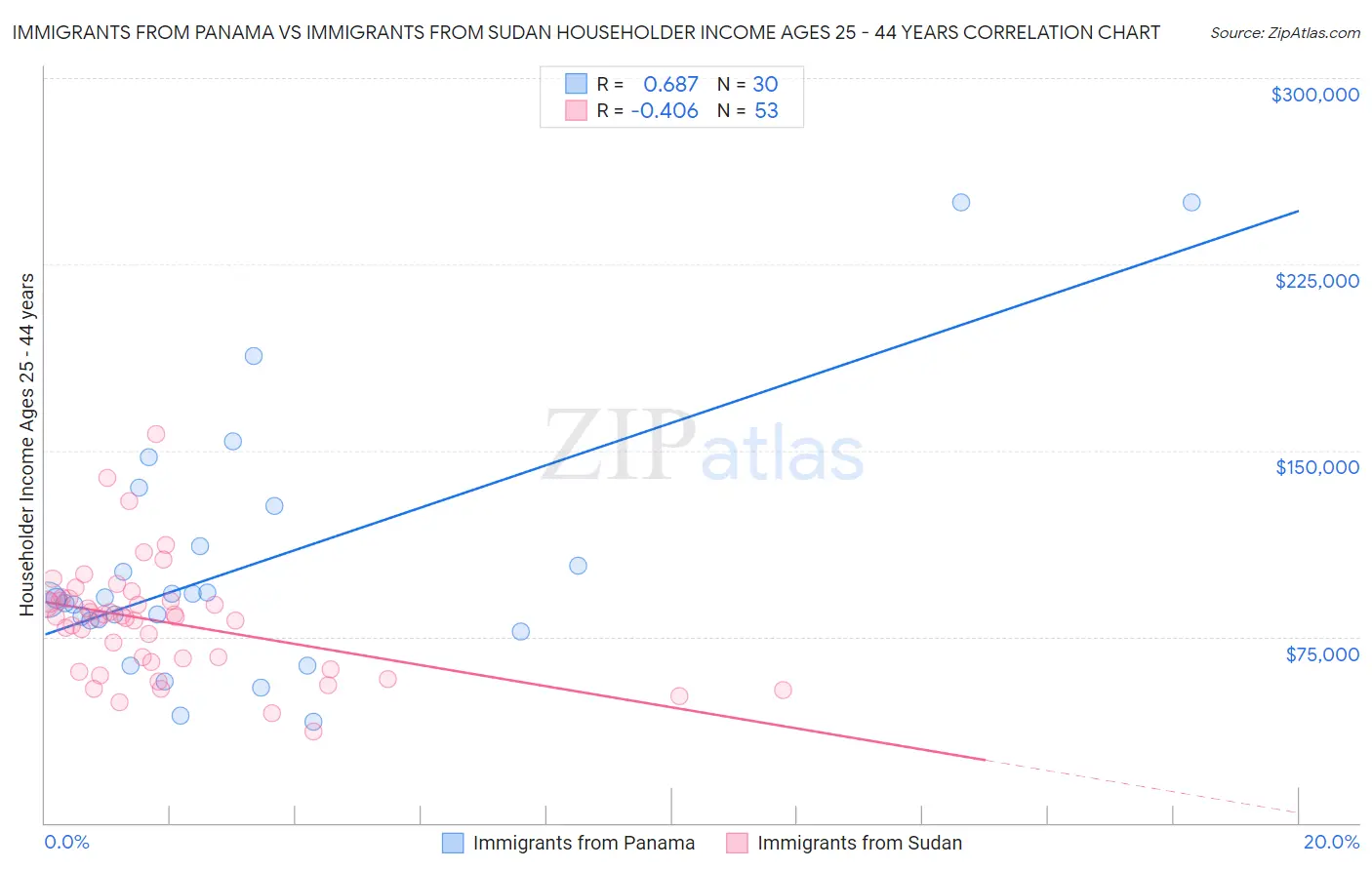 Immigrants from Panama vs Immigrants from Sudan Householder Income Ages 25 - 44 years