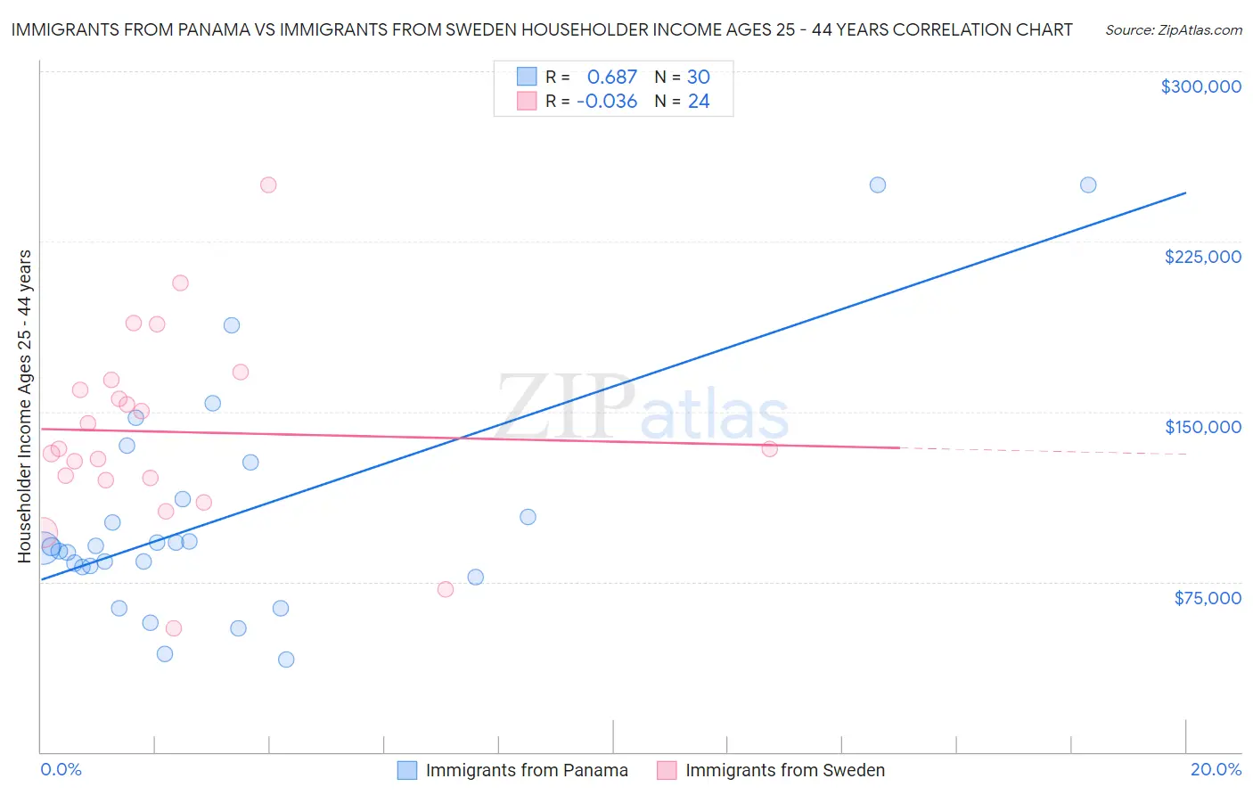 Immigrants from Panama vs Immigrants from Sweden Householder Income Ages 25 - 44 years