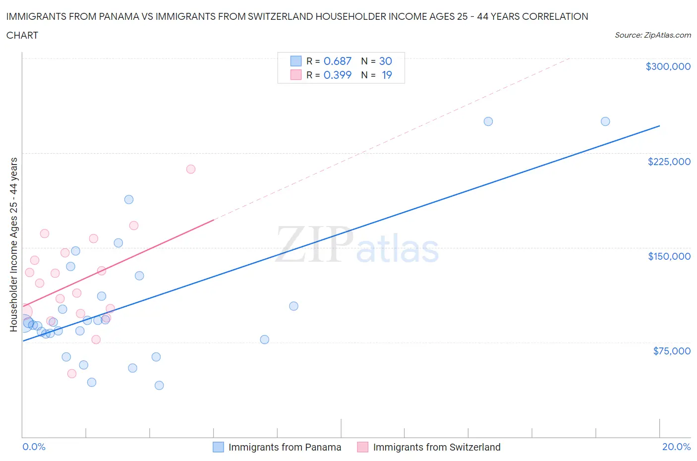 Immigrants from Panama vs Immigrants from Switzerland Householder Income Ages 25 - 44 years